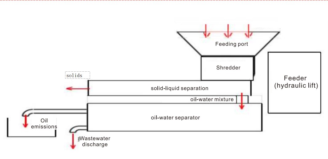 Food Waste Separator working principle diagram